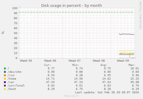 Disk usage in percent