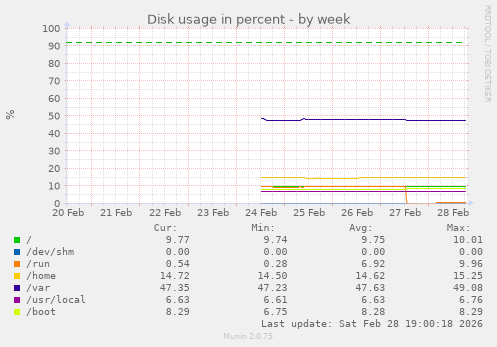 Disk usage in percent