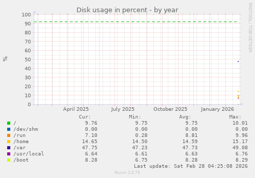 Disk usage in percent