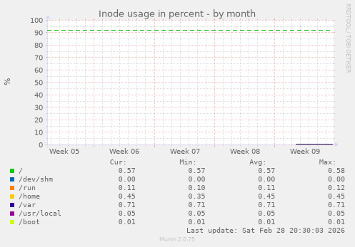 Inode usage in percent