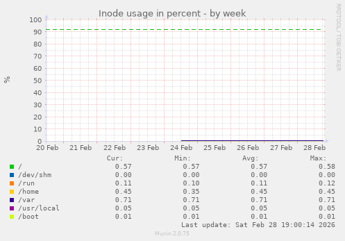 Inode usage in percent