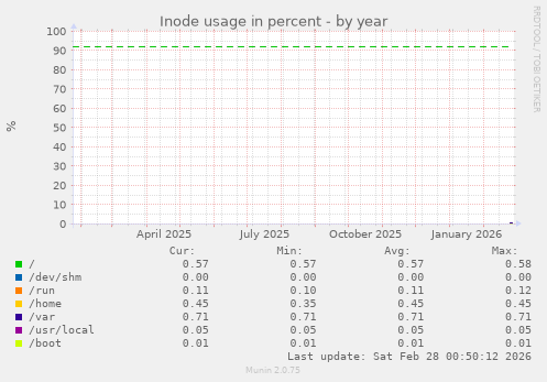Inode usage in percent