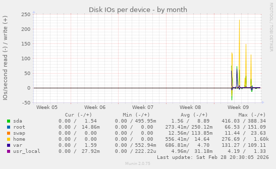 Disk IOs per device