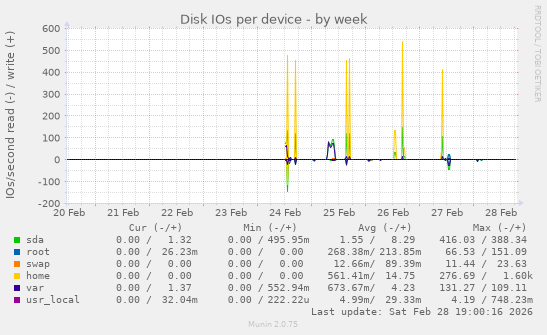 Disk IOs per device