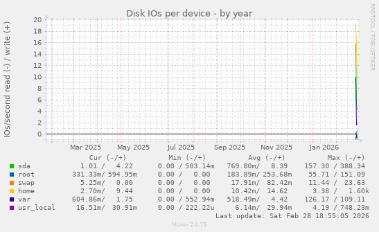 Disk IOs per device