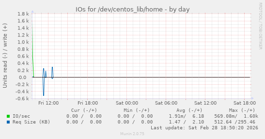 IOs for /dev/centos_lib/home