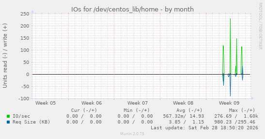IOs for /dev/centos_lib/home