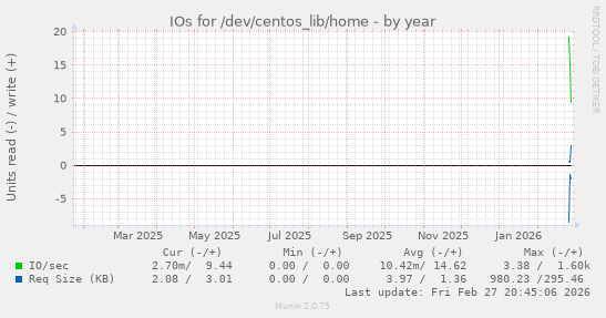 IOs for /dev/centos_lib/home