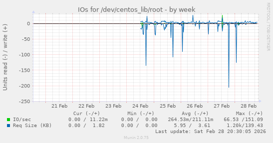 IOs for /dev/centos_lib/root