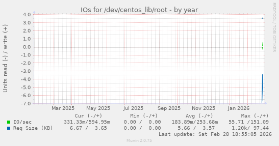 IOs for /dev/centos_lib/root