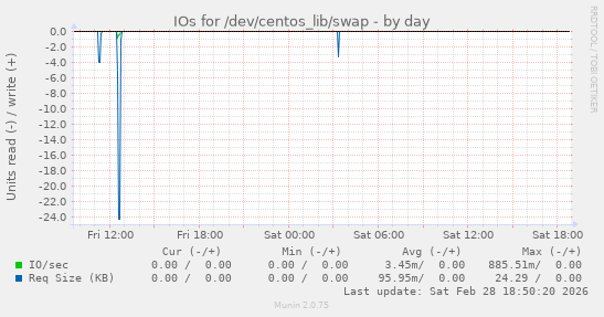 IOs for /dev/centos_lib/swap