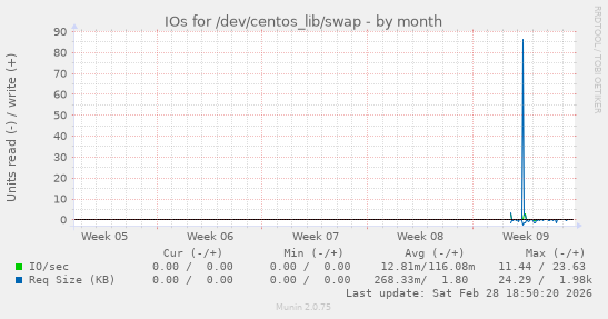 IOs for /dev/centos_lib/swap
