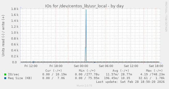 IOs for /dev/centos_lib/usr_local