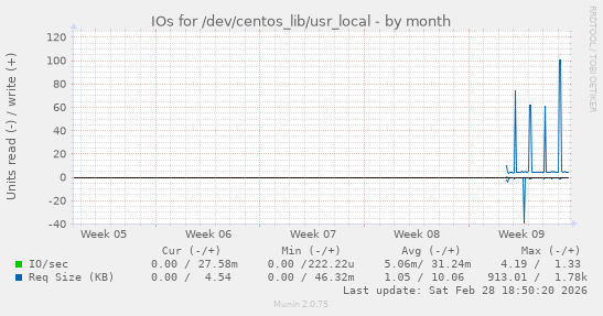 IOs for /dev/centos_lib/usr_local