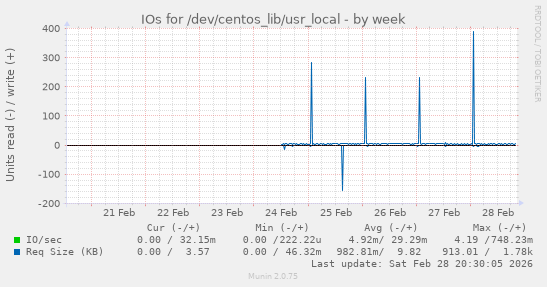 IOs for /dev/centos_lib/usr_local