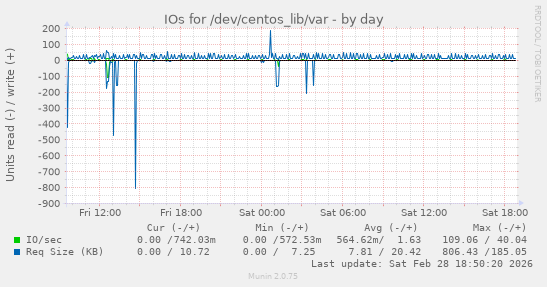 IOs for /dev/centos_lib/var