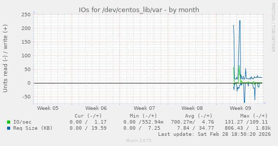 IOs for /dev/centos_lib/var