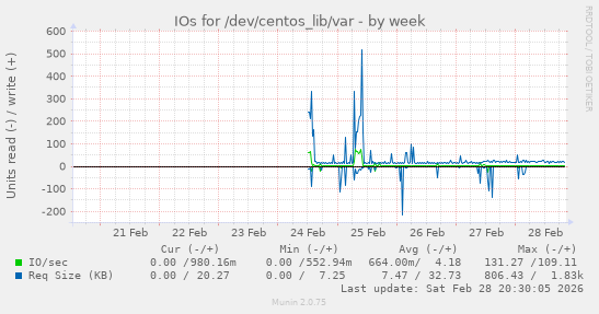 IOs for /dev/centos_lib/var