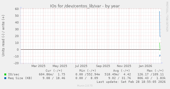 IOs for /dev/centos_lib/var