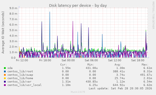 Disk latency per device