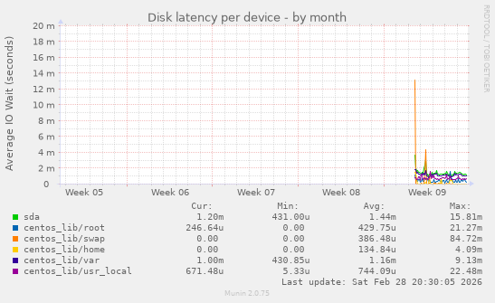 Disk latency per device