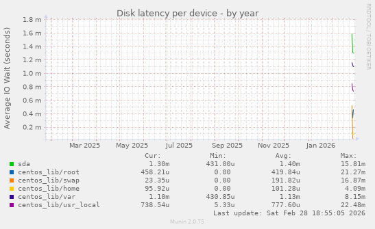 Disk latency per device