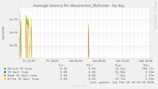 Average latency for /dev/centos_lib/home