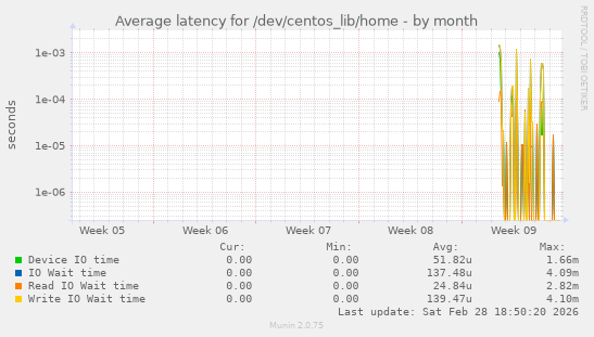 Average latency for /dev/centos_lib/home
