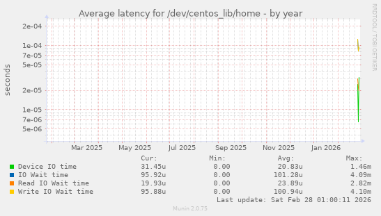 Average latency for /dev/centos_lib/home