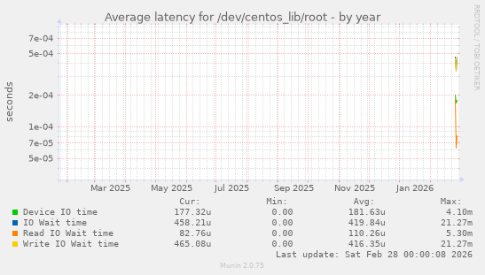Average latency for /dev/centos_lib/root