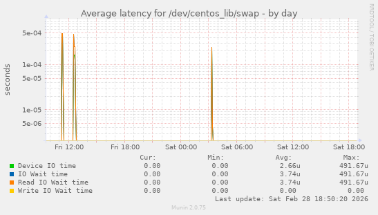 Average latency for /dev/centos_lib/swap