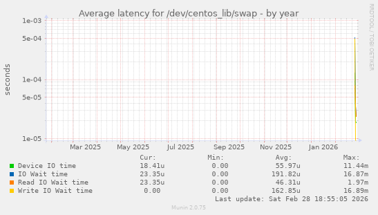Average latency for /dev/centos_lib/swap