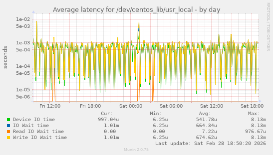 Average latency for /dev/centos_lib/usr_local