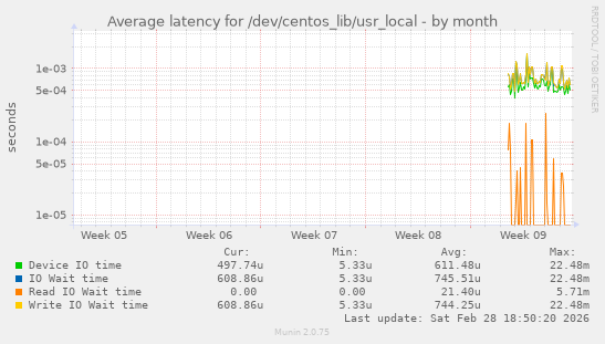 Average latency for /dev/centos_lib/usr_local