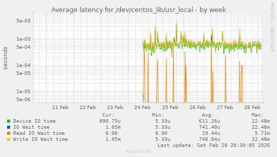 Average latency for /dev/centos_lib/usr_local