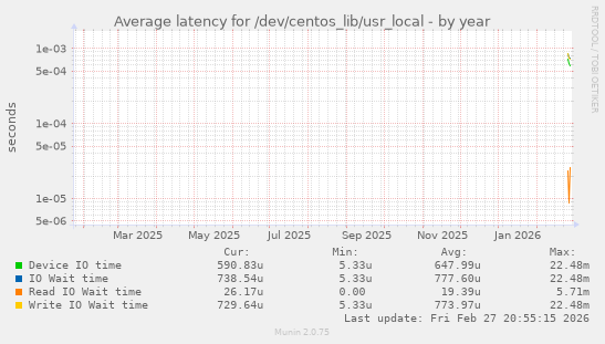 Average latency for /dev/centos_lib/usr_local