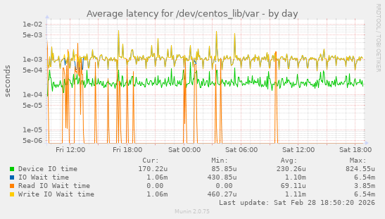 Average latency for /dev/centos_lib/var