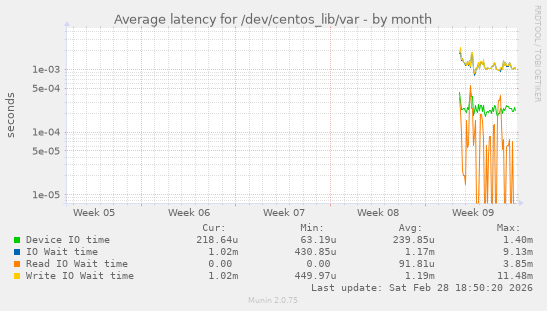 Average latency for /dev/centos_lib/var