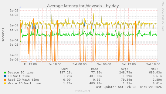 Average latency for /dev/sda