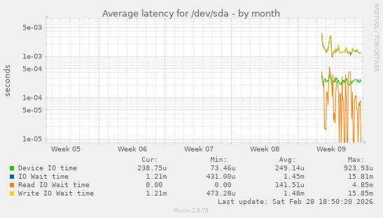 Average latency for /dev/sda