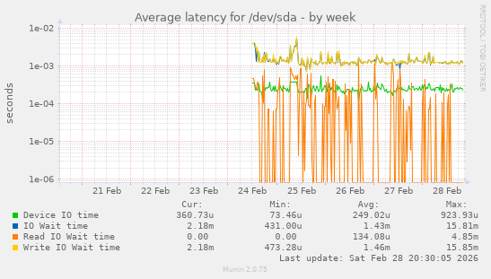 Average latency for /dev/sda