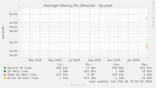 Average latency for /dev/sda