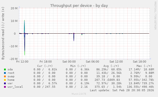 Throughput per device