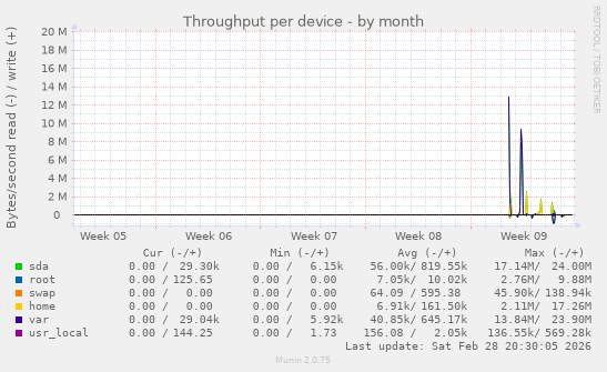 Throughput per device