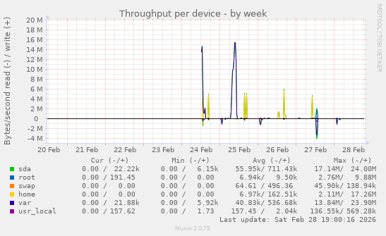 Throughput per device
