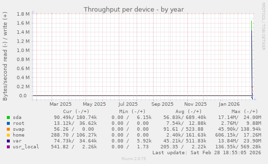Throughput per device