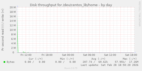 Disk throughput for /dev/centos_lib/home