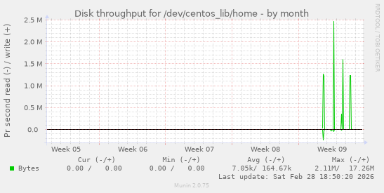 Disk throughput for /dev/centos_lib/home