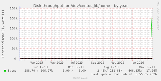 Disk throughput for /dev/centos_lib/home