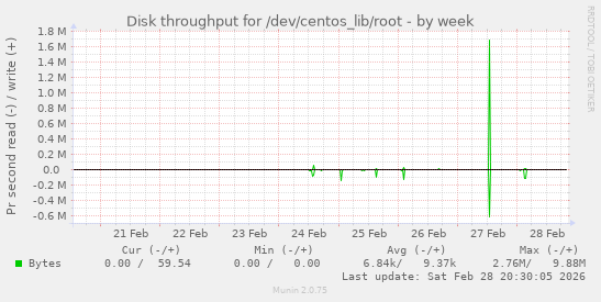 Disk throughput for /dev/centos_lib/root